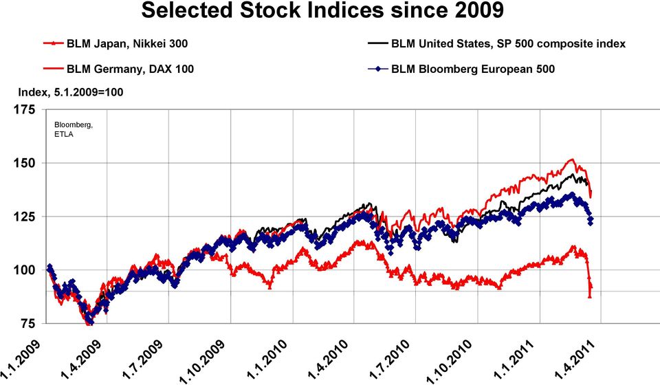 Bloomberg European 500 Index, 5.1.2009=100 Bloomberg, ETLA 125 100 75 1.