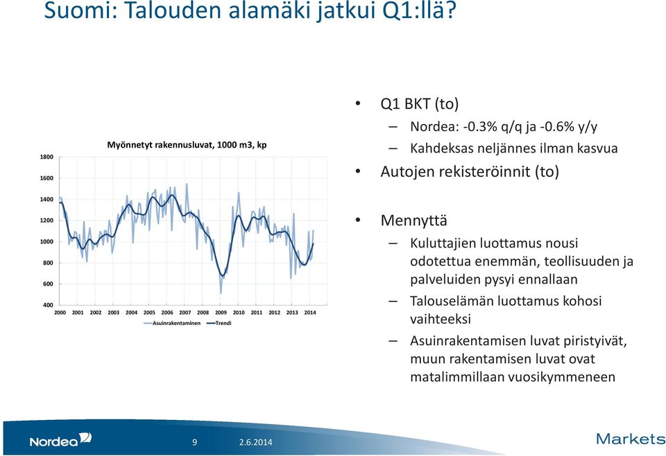 2008 2009 2010 2011 2012 2013 2014 Asuinrakentaminen Trendi Mennyttä Kuluttajien luottamus nousi odotettua enemmän, teollisuuden ja