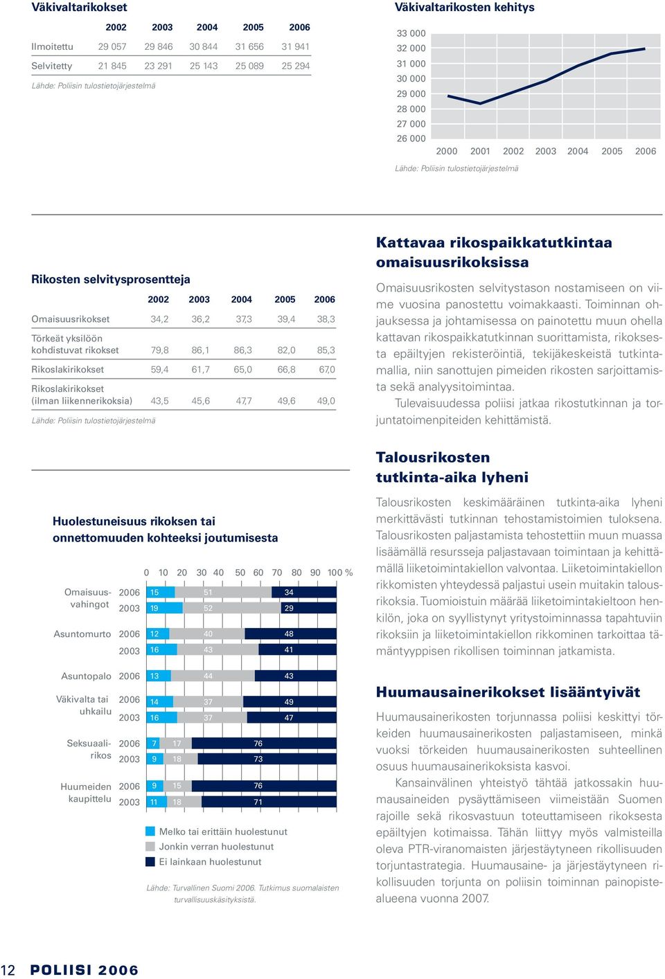 Rikoslakirikokset 59,4 61,7 65,0 66,8 67,0 Rikoslakirikokset (ilman liikennerikoksia) 43,5 45,6 47,7 49,6 49,0 Lähde: Poliisin tulostietojärjestelmä Kattavaa rikospaikkatutkintaa omaisuusrikoksissa