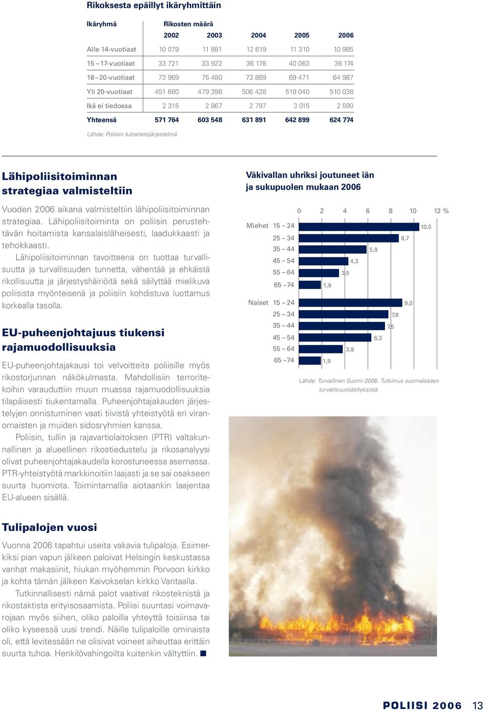 Poliisin tulostietojärjestelmä Lähipoliisitoiminnan strategiaa valmisteltiin Väkivallan uhriksi joutuneet iän ja sukupuolen mukaan 2006 Vuoden 2006 aikana valmisteltiin lähipoliisitoiminnan