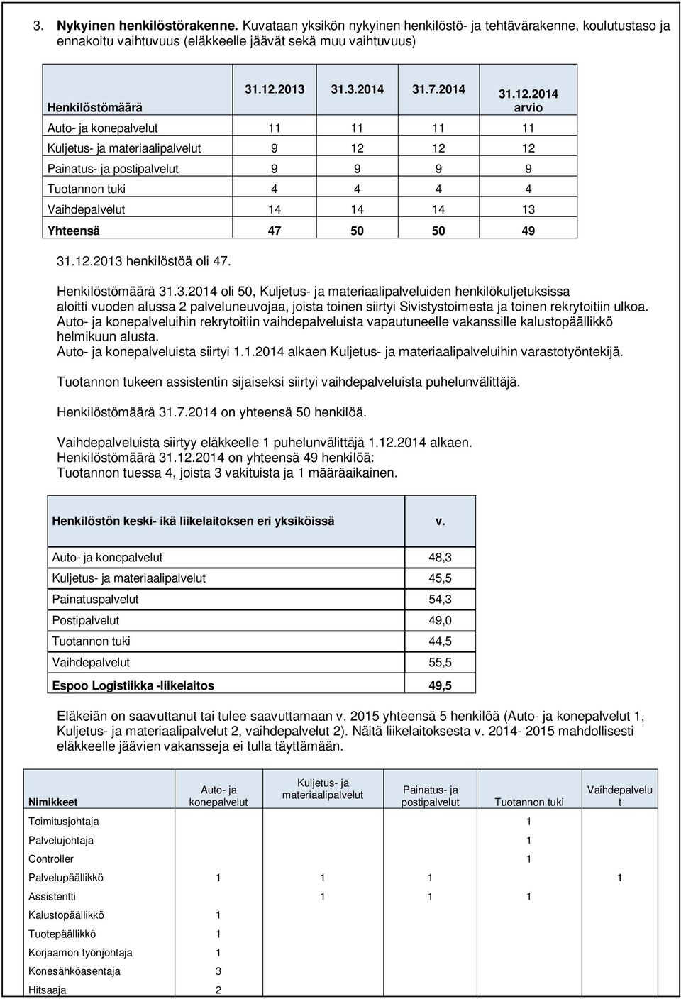 2014 arvio Auto- ja konepalvelut 11 11 11 11 Kuljetus- ja materiaalipalvelut 9 12 12 12 Painatus- ja postipalvelut 9 9 9 9 Tuotannon tuki 4 4 4 4 Vaihdepalvelut 14 14 14 13 Yhteensä 47 50 50 49 31.12.2013 henkilöstöä oli 47.