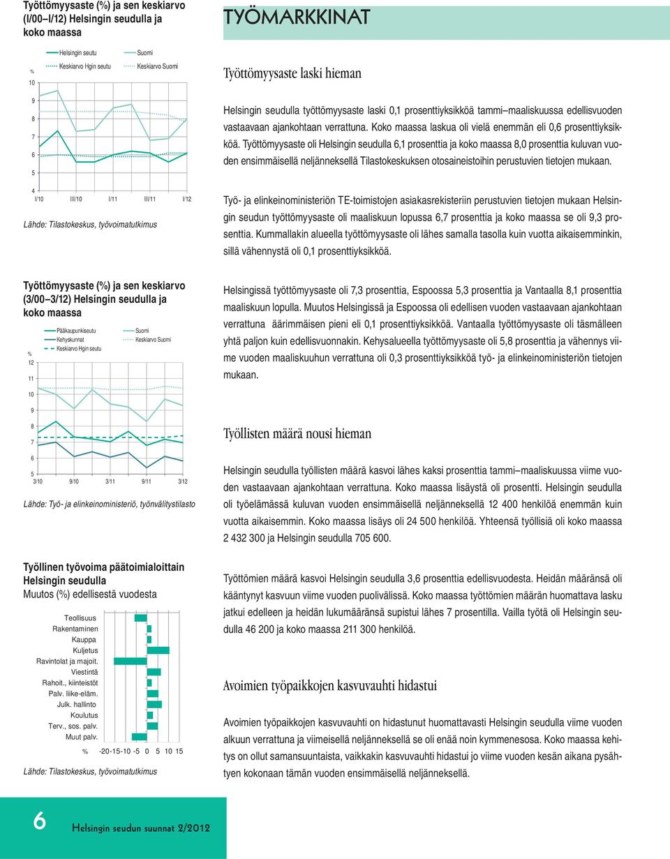 Työttömyysaste oli Helsingin seudulla,1 prosenttia ja koko maassa 8, prosenttia kuluvan vuoden ensimmäisellä neljänneksellä Tilastokeskuksen otosaineistoihin perustuvien tietojen mukaan.