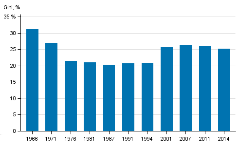 4. Tuloerojen muutos Suomessa pitkällä aikavälillä Seuraavassa tarkastellaan tuloerojen muutosta Suomessa pitkällä aikavälillä (1966 2014) kansainvälisesti vertailukelpoisin käsittein.