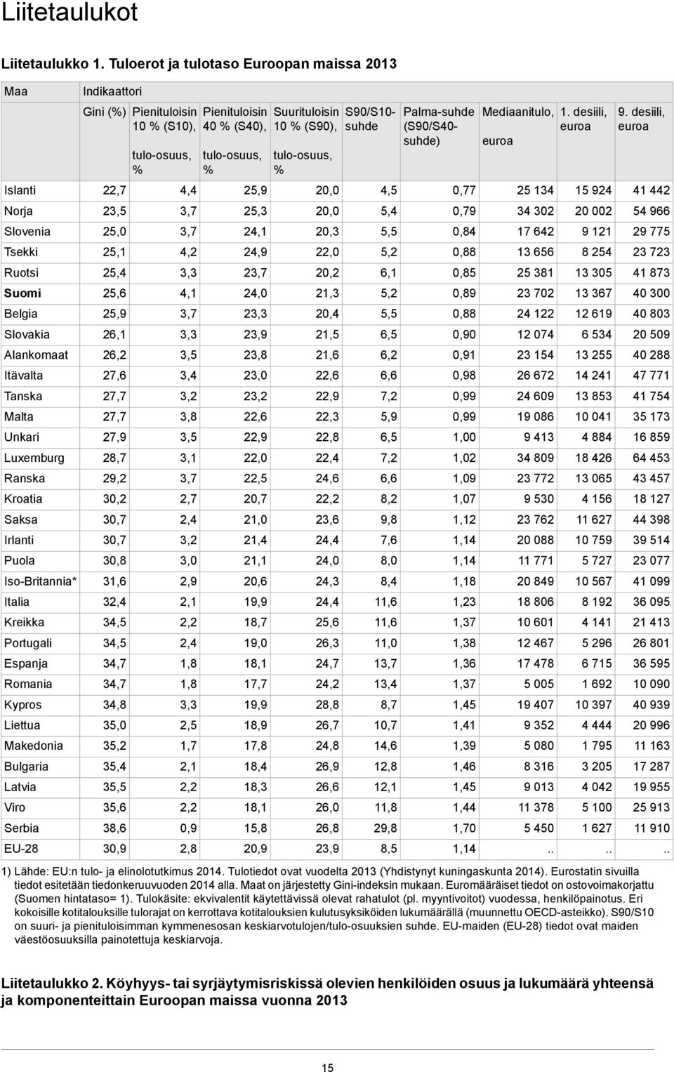 Iso-Britannia* Italia Kreikka Portugali Espanja Romania Kypros Liettua Makedonia Bulgaria Latvia Viro Serbia EU-28 Indikaattori Gini (%) 22,7 23,5 25,0 25,1 25,4 25,6 25,9 26,1 26,2 27,6 27,7 27,7