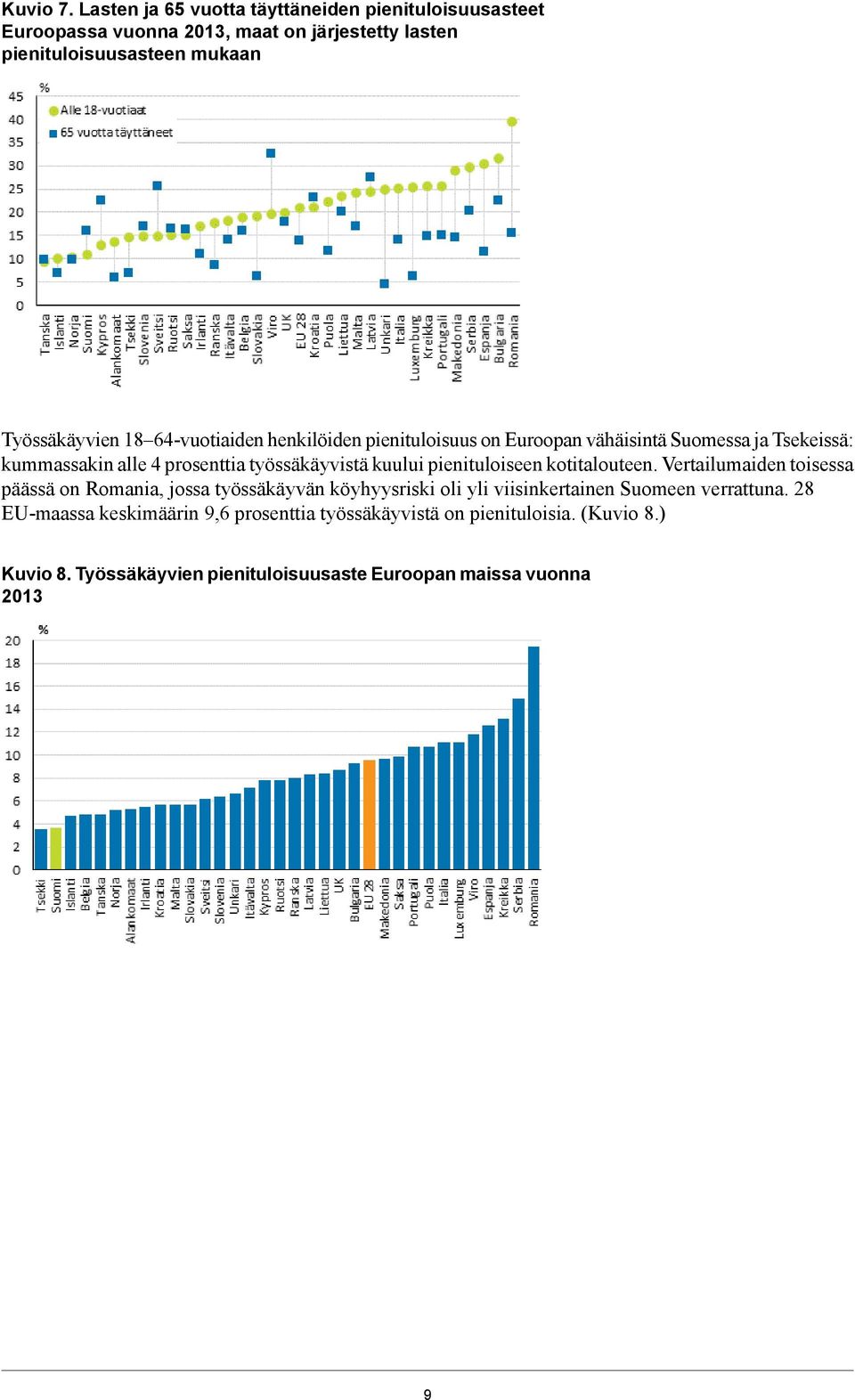 64-vuotiaiden henkilöiden pienituloisuus on Euroopan vähäisintä Suomessa ja Tsekeissä: kummassakin alle 4 prosenttia työssäkäyvistä kuului