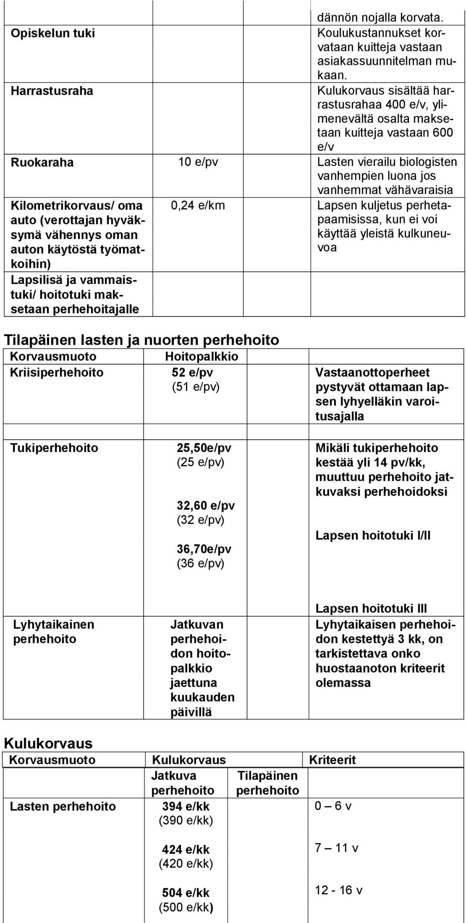 Kilometrikorvaus/ oma auto (verot tajan hyväksymä vähen nys oman auton käy töstä työmatkoihin) Lapsilisä ja vam maistuki/ hoitotu ki maksetaan perhehoi tajalle vanhemmat vähävaraisia 0,24 e/km Lapsen