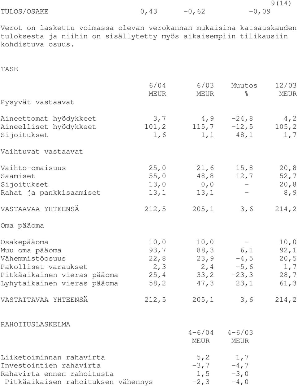 Vaihto-omaisuus 25,0 21,6 15,8 20,8 Saamiset 55,0 48,8 12,7 52,7 Sijoitukset 13,0 0,0-20,8 Rahat ja pankkisaamiset 13,1 13,1-8,9 VASTAAVAA YHTEENSÄ 212,5 205,1 3,6 214,2 Oma pääoma Osakepääoma 10,0