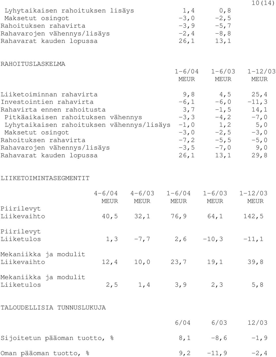 -3,3-4,2-7,0 Lyhytaikaisen rahoituksen vähennys/lisäys -1,0 1,2 5,0 Maksetut osingot -3,0-2,5-3,0 Rahoituksen rahavirta -7,2-5,5-5,0 Rahavarojen vähennys/lisäys -3,5-7,0 9,0 Rahavarat kauden lopussa