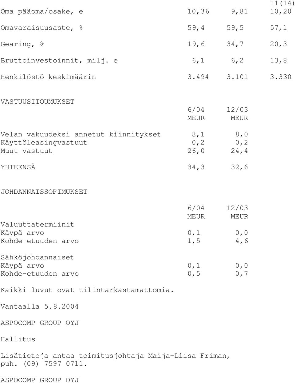 330 VASTUUSITOUMUKSET 6/04 12/03 MEUR MEUR Velan vakuudeksi annetut kiinnitykset 8,1 8,0 Käyttöleasingvastuut 0,2 0,2 Muut vastuut 26,0 24,4 YHTEENSÄ 34,3 32,6