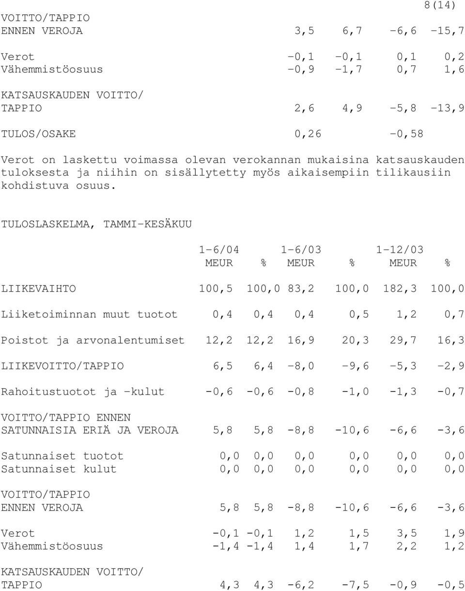 TULOSLASKELMA, TAMMI-KESÄKUU 1-6/04 1-6/03 1-12/03 MEUR % MEUR % MEUR % LIIKEVAIHTO 100,5 100,0 83,2 100,0 182,3 100,0 Liiketoiminnan muut tuotot 0,4 0,4 0,4 0,5 1,2 0,7 Poistot ja arvonalentumiset