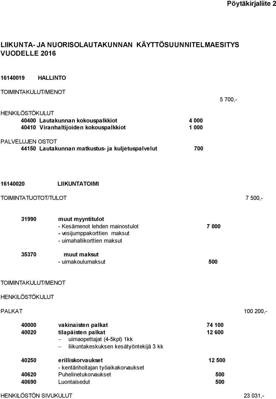 vesijumppakorttien maksut - uimahallikorttien maksut 35370 muut maksut - uimakoulumaksut 500 HENKILÖSTÖKULUT PALKAT 100 200,- 40000 vakinaisten palkat 74 100 40020 tilapäisten palkat 12 600