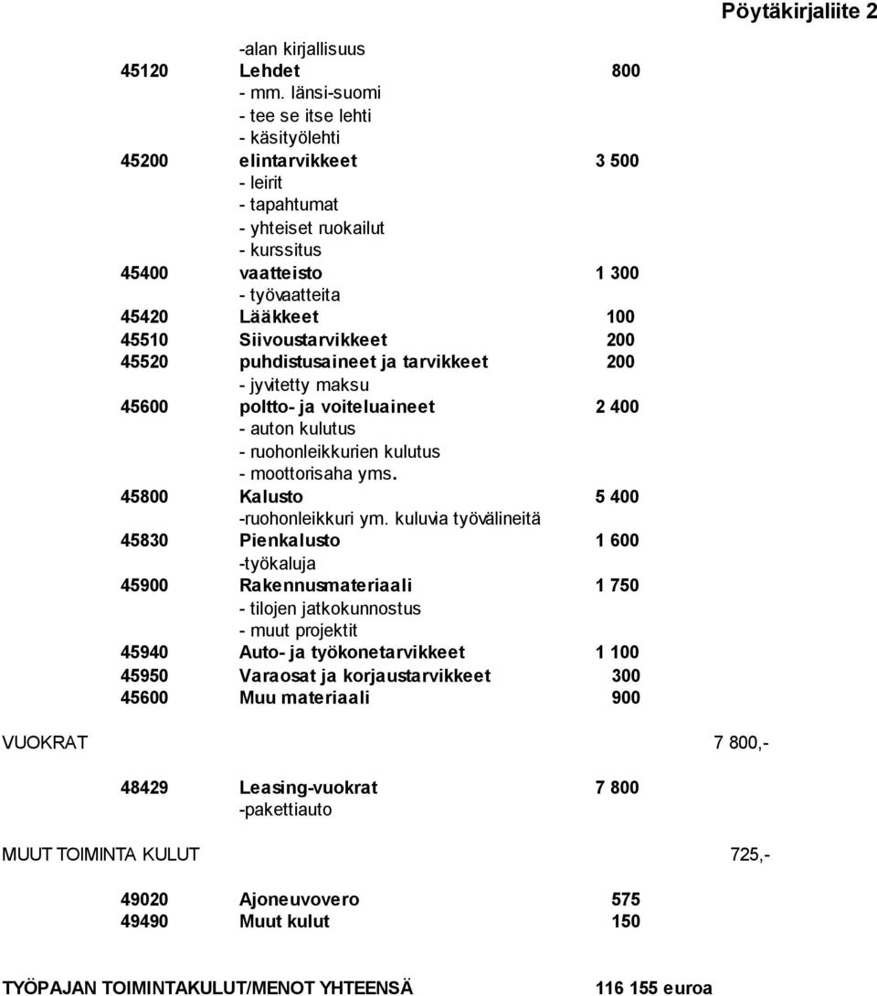 Siivoustarvikkeet 200 45520 puhdistusaineet ja tarvikkeet 200 - jyvitetty maksu 45600 poltto- ja voiteluaineet 2 400 - auton kulutus - ruohonleikkurien kulutus - moottorisaha yms.