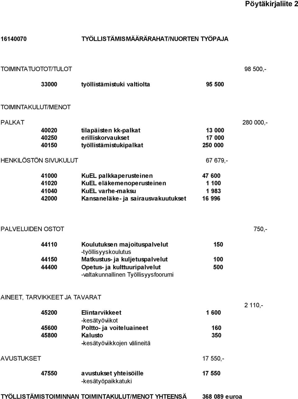 sairausvakuutukset 16 996 PALVELUIDEN OSTOT 750,- 44110 Koulutuksen majoituspalvelut 150 -työllisyyskoulutus 44150 Matkustus- ja kuljetuspalvelut 100 44400 Opetus- ja kulttuuripalvelut 500