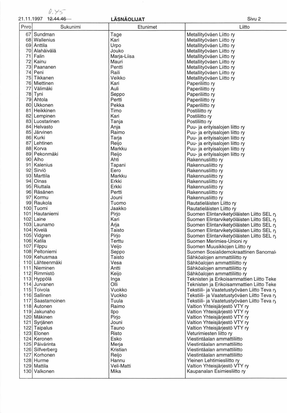 Alahäivälä Jouko Metallityöväen Liitto ry 71 Falin Marja-Liisa Metallityöväen Liitto ry 72 Kainu Mauri Metallityöväen Liitto ry 73 Paananen Pentti Metallityöväen Liitto ry 74 Peni Raili
