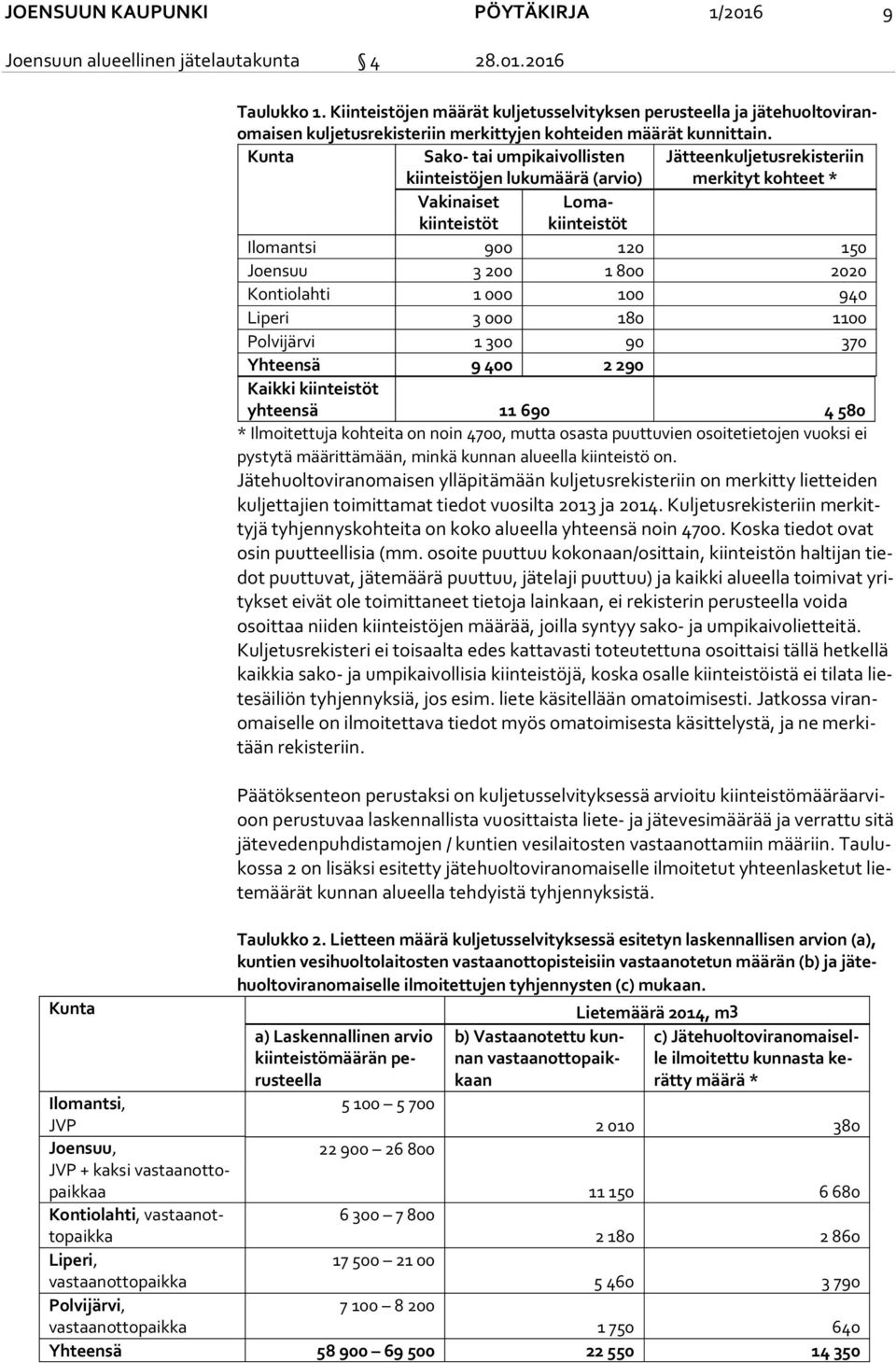 Kunta Sako- tai umpikaivollisten kiin teis tö jen lukumäärä (arvio) Jätteenkuljetusrekisteriin mer ki tyt kohteet * Vakinaiset kiin teis töt Lomakiinteistöt Ilomantsi 900 120 150 Joensuu 3 200 1 800