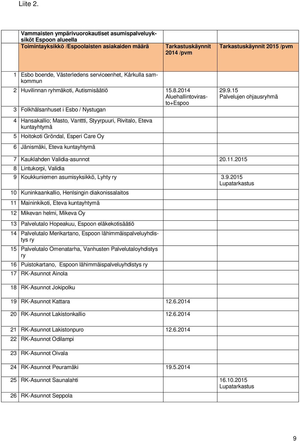 serviceenhet, Kårkulla samkommun 2 Huvilinnan ryhmäkoti, Autismisäätiö 15.8.2014 Aluehallintovirasto+Espoo 3 Folkhälsanhuset i Esbo / Nystugan 29.