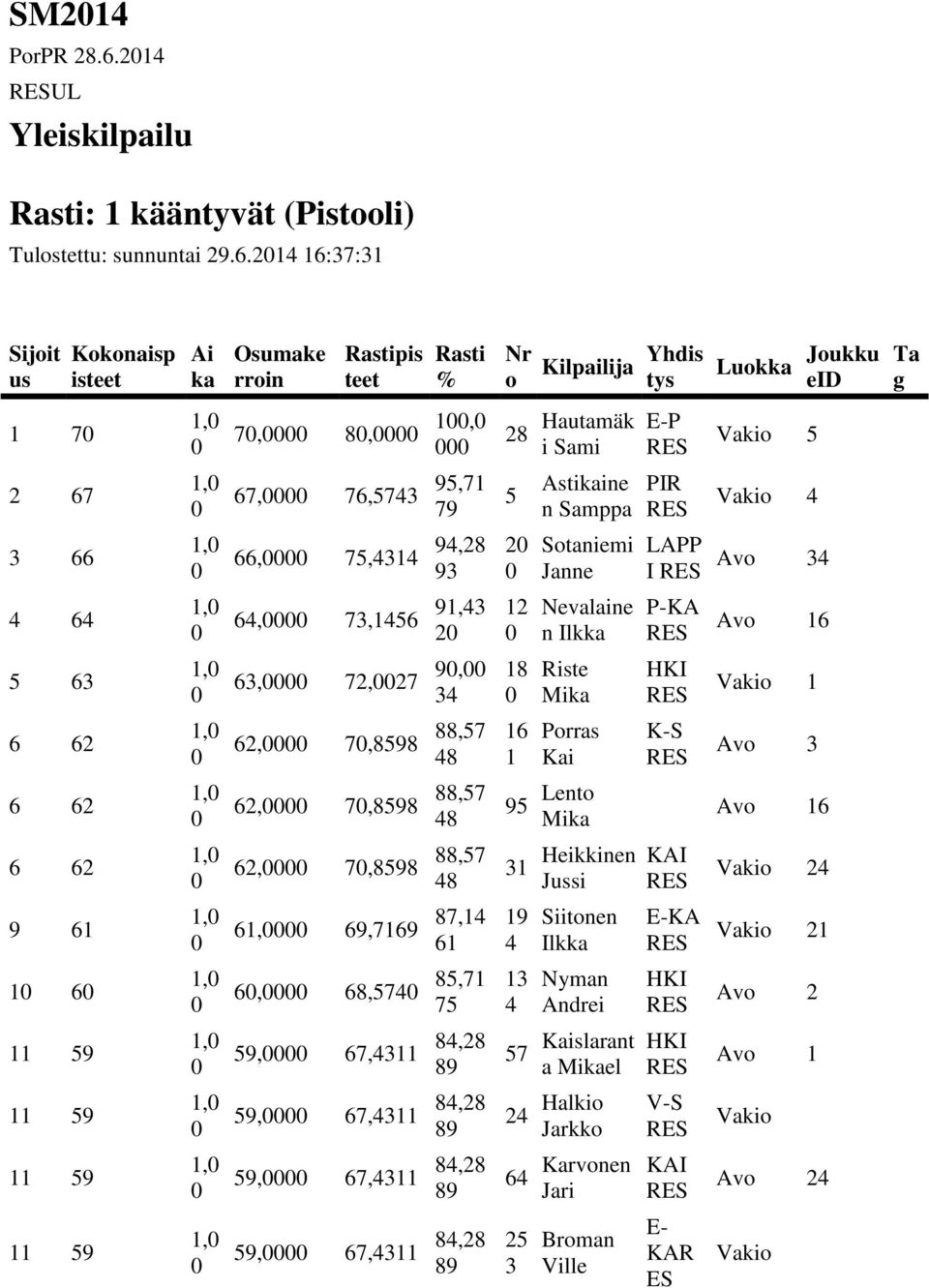 g,,,, Hautamäk i Sami,,,, Astikaine n Samppa IR,,,, Sotaniemi LA I,,,, Nevalaine n Ilkka -KA,,,, Riste Mika,,,, orras