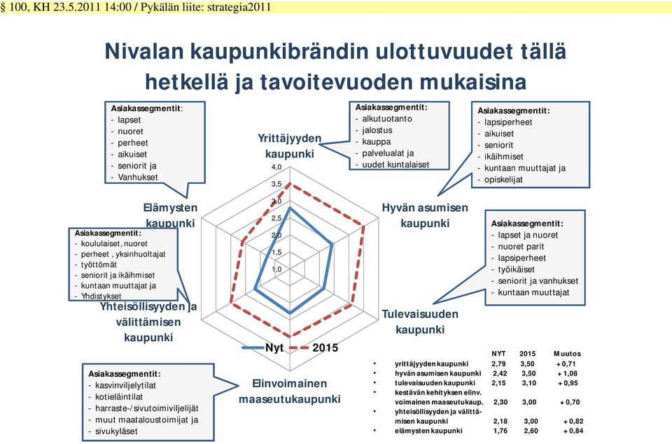 Vanhukset Yrittäjyyden kaupunki 4,0 3,5 Asiakassegmentit: - alkutuotanto - jalostus - kauppa - palvelualat ja - uudet kuntalaiset Asiakassegmentit: - lapsiperheet - aikuiset - seniorit - ikäihmiset -