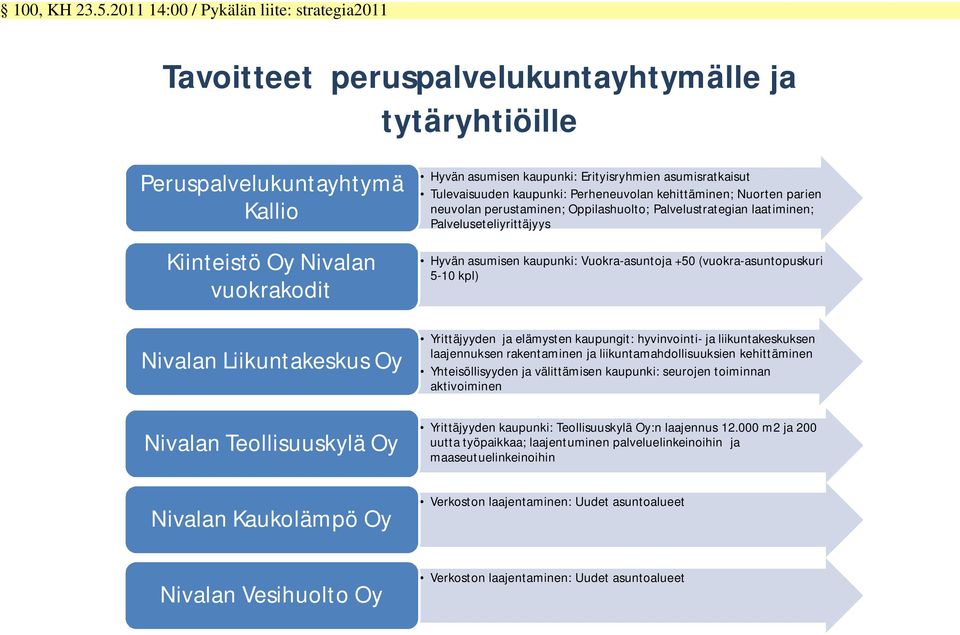 Erityisryhmien asumisratkaisut Tulevaisuuden kaupunki: Perheneuvolan kehittäminen; Nuorten parien neuvolan perustaminen; Oppilashuolto; Palvelustrategian laatiminen; Palveluseteliyrittäjyys Hyvän