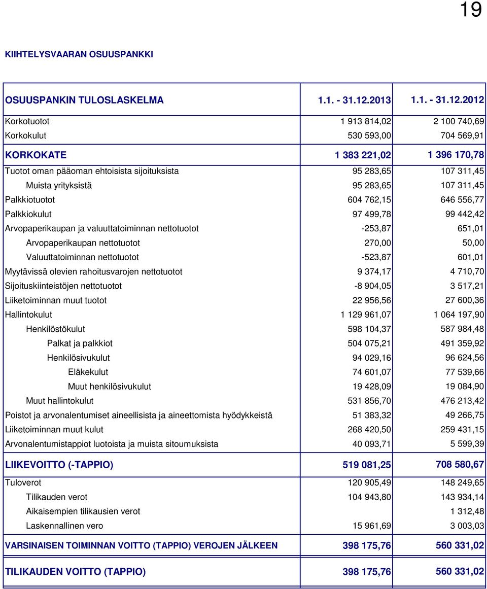 499,78 Arvopaperikaupan ja valuuttatoiminnan nettotuotot -253,87 Arvopaperikaupan nettotuotot 270,00 Valuuttatoiminnan nettotuotot -523,87 Myytävissä olevien rahoitusvarojen nettotuotot 9 374,17