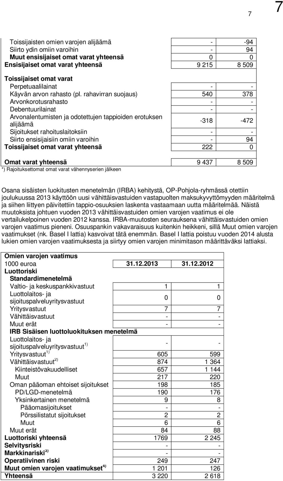 rahavirran suojaus) 540 378 Arvonkorotusrahasto - - Debentuurilainat - - Arvonalentumisten ja odotettujen tappioiden erotuksen alijäämä -318-472 Sijoitukset rahoituslaitoksiin - - Siirto