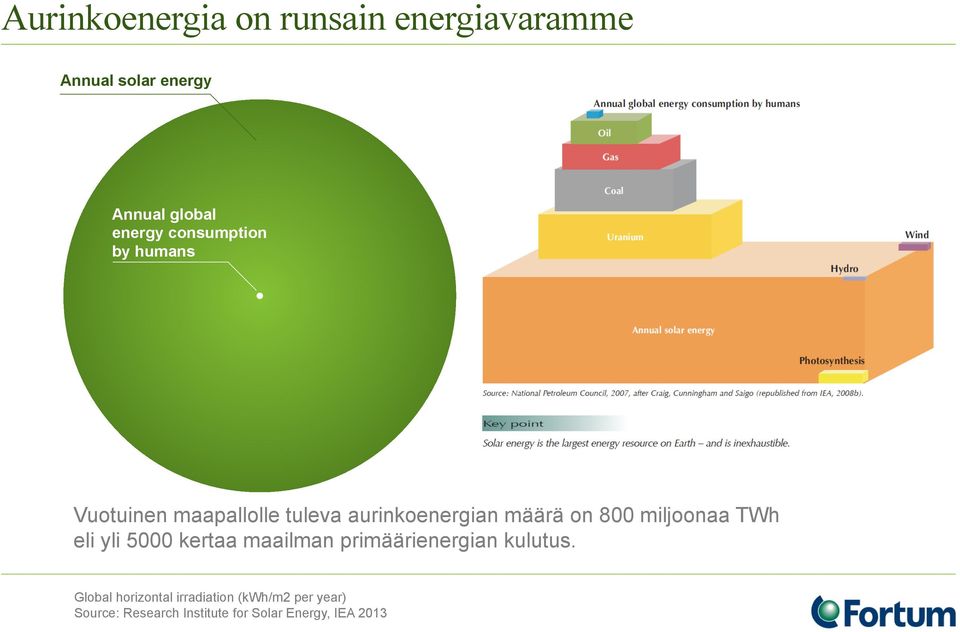 miljoonaa TWh eli yli 5000 kertaa maailman primäärienergian kulutus.