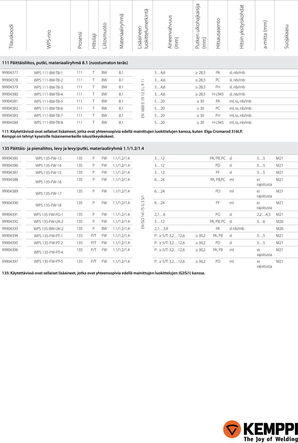 1 3 4,6 28,5 PC sl, nb/mb 99904379 WPS 111-BW-T8-3 111 T BW 8.1 3 4,6 28,5 PH sl, nb/mb 99904380 WPS 111-BW-T8-4 111 T BW 8.1 3 4,6 28,5 H-L945 sl, nb/mb 99904381 WPS 111-BW-T8-5 111 T BW 8.