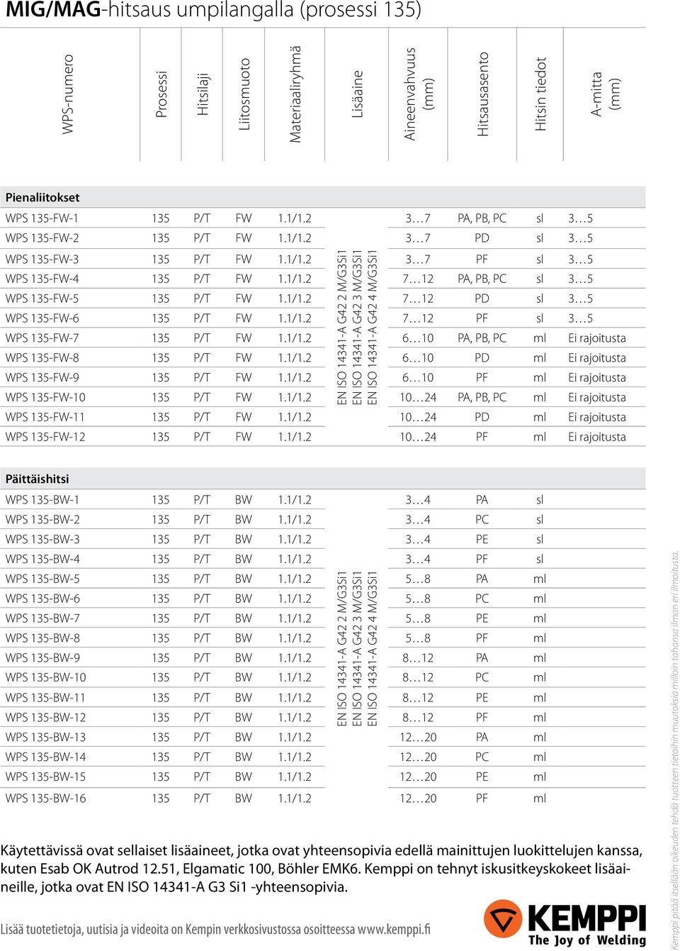 1/1.2 6 10 PD ml Ei rajoitusta WPS 135-FW-9 135 P/T FW 1.1/1.2 6 10 PF ml Ei rajoitusta WPS 135-FW-10 135 P/T FW 1.1/1.2 10 24 PA, PB, PC ml Ei rajoitusta WPS 135-FW-11 135 P/T FW 1.1/1.2 10 24 PD ml Ei rajoitusta WPS 135-FW-12 135 P/T FW 1.