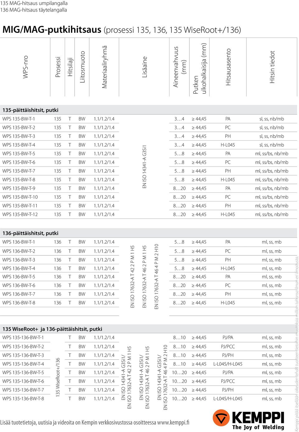 1/1.2/1.4 3 4 44,45 H-L045 sl, ss, nb/mb EN ISO 14341-A G3Si1 WPS 135-BW-T-5 135 T BW 1.1/1.2/1.4 5 8 44,45 PA ml, ss/bs, nb/mb WPS 135-BW-T-6 135 T BW 1.1/1.2/1.4 5 8 44,45 PC ml, ss/bs, nb/mb WPS 135-BW-T-7 135 T BW 1.