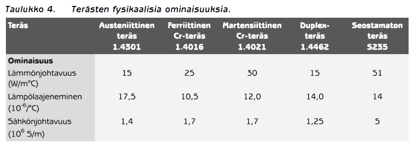 hitsattavuus (g rst) Fysikaaliset ominaisuudet, jotka poikkeavat paljon seostamattomien terästen arvoista: magneettisuus,