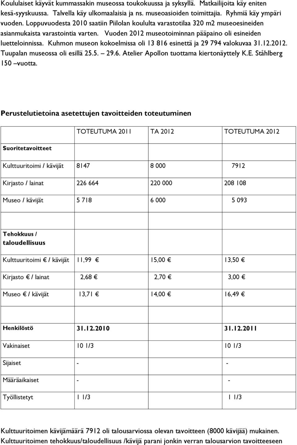 Kuhmon museon kokoelmissa oli 13 816 esinettä ja 29 794 valokuvaa 31.12.212. Tuupalan museossa oli esillä 25.5. 29.6. Atelier Apollon tuottama kiertonäyttely K.E. Ståhlberg 15 vuotta.