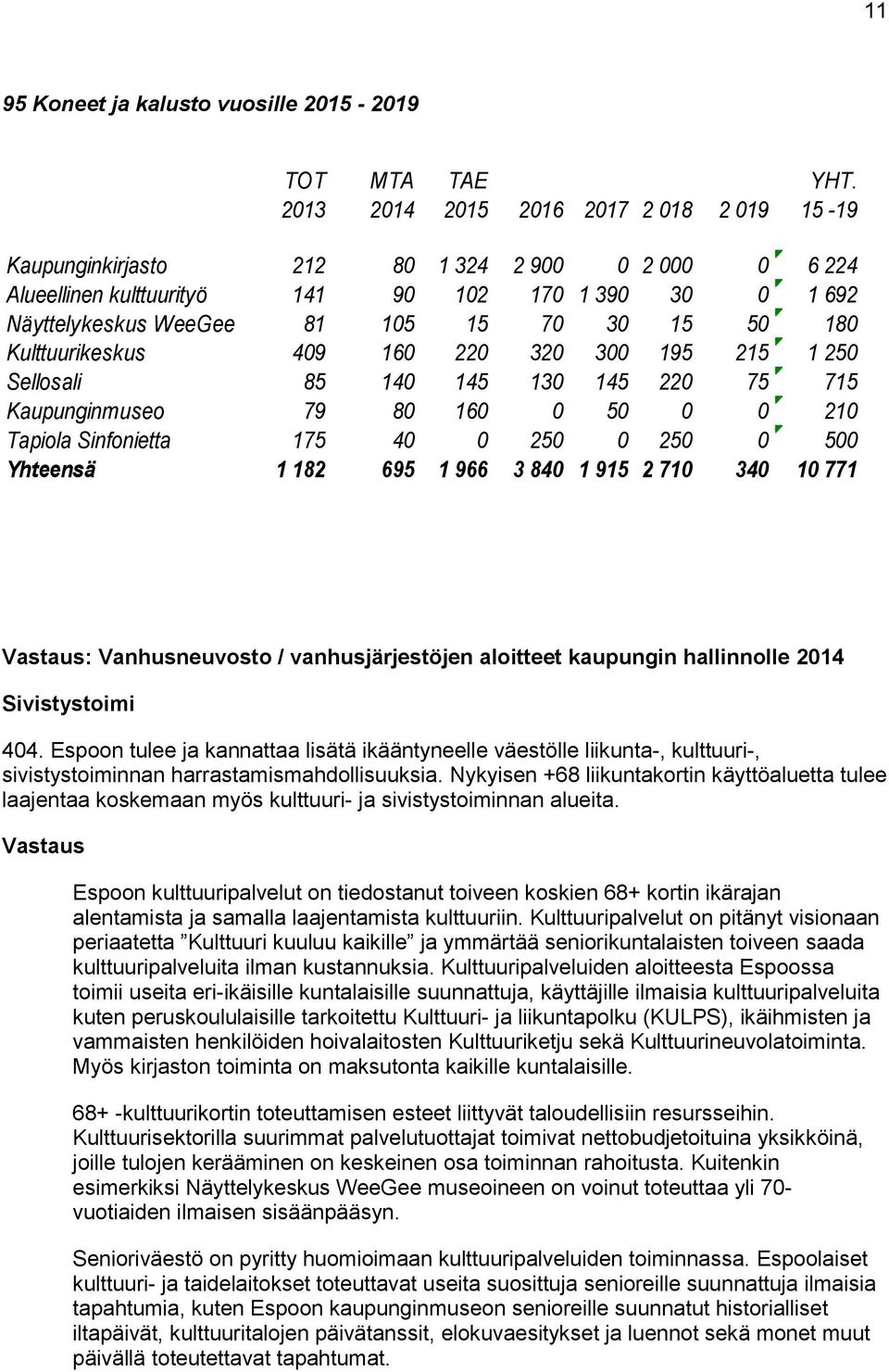 180 Kulttuurikeskus 409 160 220 320 300 195 215 1 250 Sellosali 85 140 145 130 145 220 75 715 Kaupunginmuseo 79 80 160 0 50 0 0 210 Tapiola Sinfonietta 175 40 0 250 0 250 0 500 Yhteensä 1 182 695 1