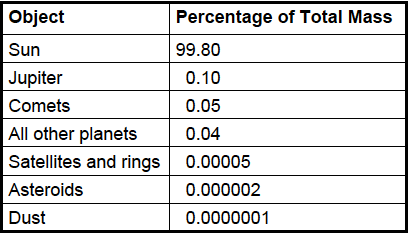 Nykyinen massajakautuma Contemporary mass distribution Massa nykyinen planeettakunnan massa < 0.002 M Current mass of the planetary system < 0.