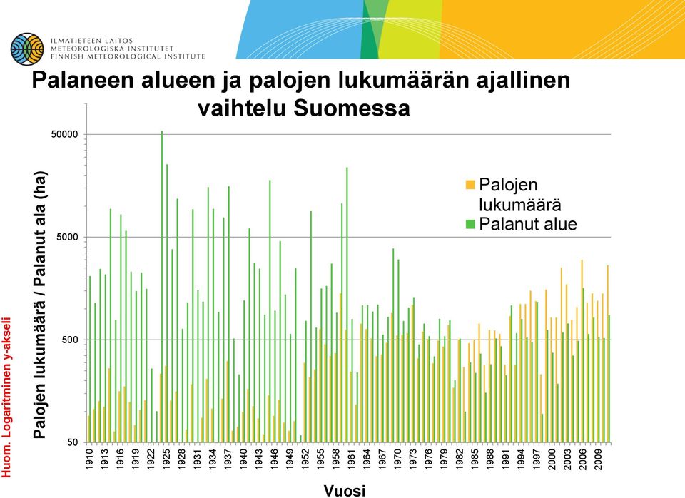 1997 2000 2003 2006 2009 Palojen lukumäärä / Palanut ala (ha) Palaneen alueen ja palojen