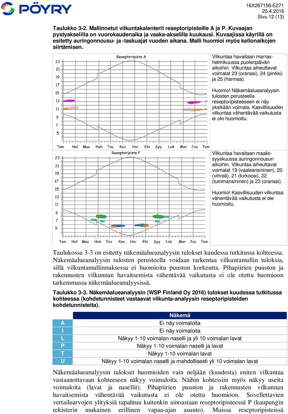 Vilkuntaa aiheuttavat voimalat 23 (oranssi), 24 (pinkki) ja 25 (harmaa). Huomio! Näkemäalueanalyysin tulosten perusteella reseptoripisteeseen ei näy yksikään voimala.