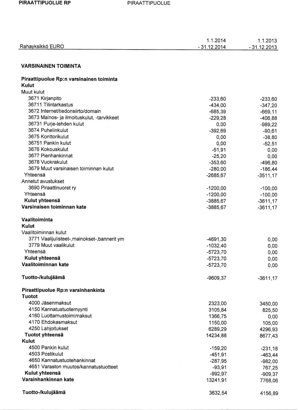 2013 VARSINAINEN TOIMINTA Piraattipuolue Rp: n varsinainen toiminta Kulut Muut kulut 3671 Kirjanpito 36711 Tilintarkastus 3672 nterneutiedonsiirto/domain 3673 Mainos- ja ilmoituskulut, tarvikkeet