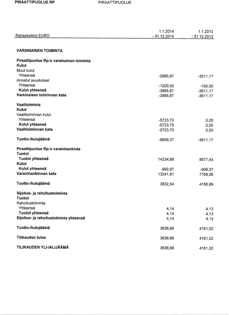 Kulut yhteensd Vaalitoiminnan kate TuottoJkulujddmd Piraattipuolue Rp: n varainhankinta Tuotot Tuotot yhteensi Kulut Kulu.