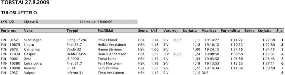 34SV Henrik Andersson HSK 1,27 -KV -0,03 1,24 19:08:58 1:08:58 1:25:31 4 FIN- 9002 Zest JS 9000 Torsti Laine HSK 1,34 S-V 1,34 19:03:58 1:03:58 1:25:43 5 FIN- 10380 Lutra Lutra