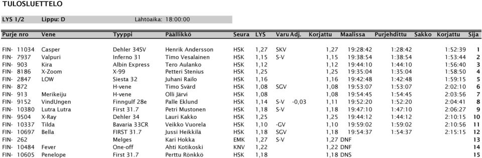 19:42:48 1:42:48 1:59:15 5 FIN- 872 H-vene Timo Svärd HSK 1,08 SGV 1,08 19:53:07 1:53:07 2:02:10 6 FIN- 913 Merikeiju H-vene Olli Järvi HSK 1,08 1,08 19:54:45 1:54:45 2:03:56 7 FIN- 9152 VindUngen