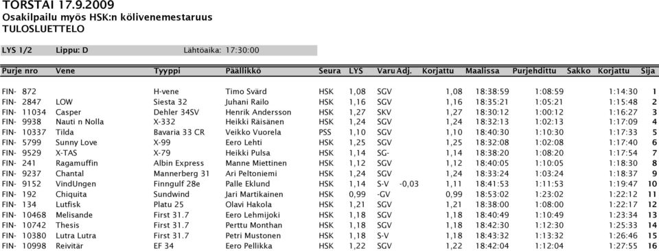 1,16 SGV 1,16 18:35:21 1:05:21 1:15:48 2 FIN- 11034 Casper Dehler 34SV Henrik Andersson HSK 1,27 SKV 1,27 18:30:12 1:00:12 1:16:27 3 FIN- 9938 Nauti n Nolla X-332 Heikki Räisänen HSK 1,24 SGV 1,24