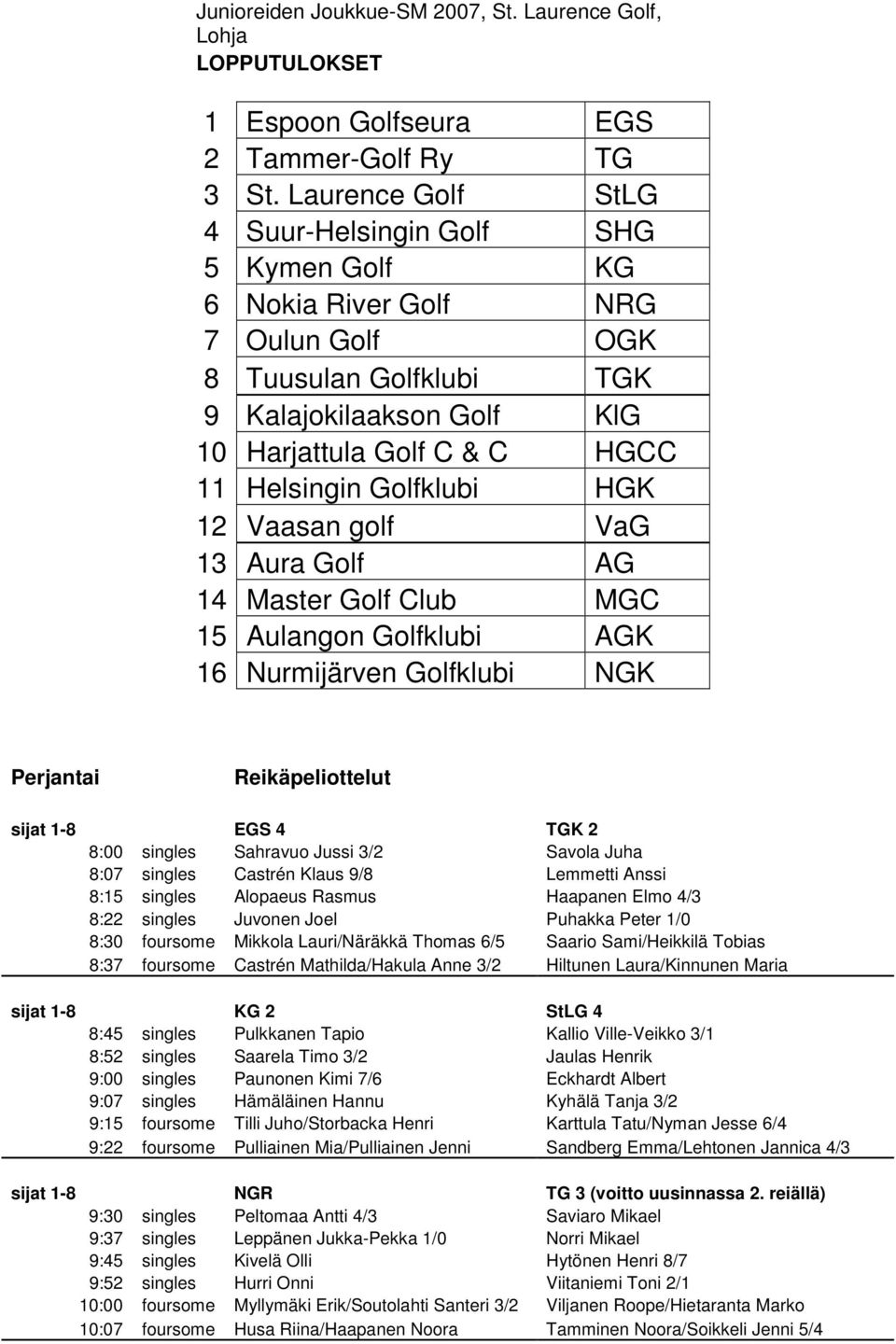 Golfklubi HGK 12 Vaasan golf VaG 13 Aura Golf AG 14 Master Golf Club MGC 15 Aulangon Golfklubi AGK 16 Nurmijärven Golfklubi NGK Perjantai Reikäpeliottelut sijat 1-8 EGS 4 TGK 2 8:00 singles Sahravuo