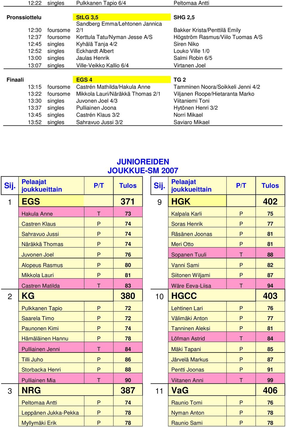 Kallio 6/4 Virtanen Joel Finaali EGS 4 TG 2 13:15 foursome Castrén Mathilda/Hakula Anne Tamminen Noora/Soikkeli Jenni 4/2 13:22 foursome Mikkola Lauri/Näräkkä Thomas 2/1 Viljanen Roope/Hietaranta