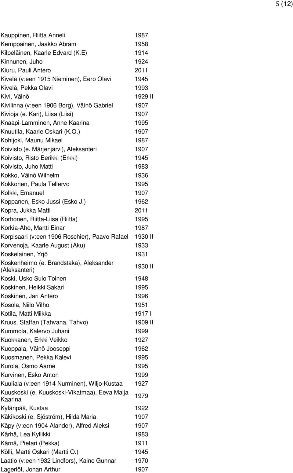Kari), Liisa (Liisi) Knaapi-Lamminen, Anne Kaarina 1995 Knuutila, Kaarle Oskari (K.O.) Kohijoki, Maunu Mikael 1987 Koivisto (e.