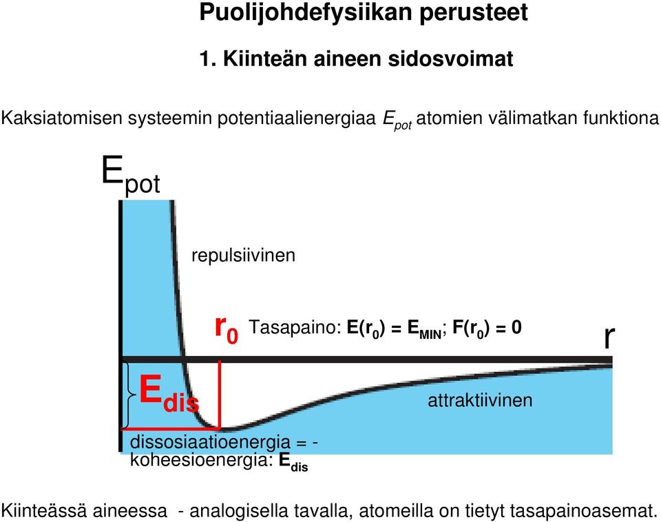 välimatka fuktioa pot repulsiivie r 0 Tasapaio: (r 0 ) = MIN ; F(r 0 ) = 0 r