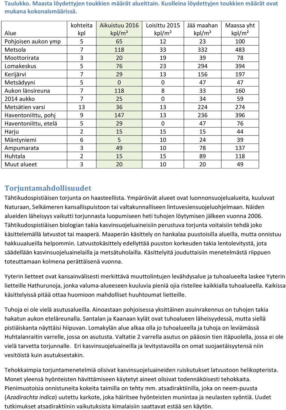 23 294 394 Kerijärvi 7 29 13 156 197 Metsädyyni 5 0 0 47 47 Aukon länsireuna 7 118 8 33 160 2014 aukko 7 25 0 34 59 Metsätien varsi 13 36 13 224 274 Haventoniittu, pohj 9 147 13 236 396