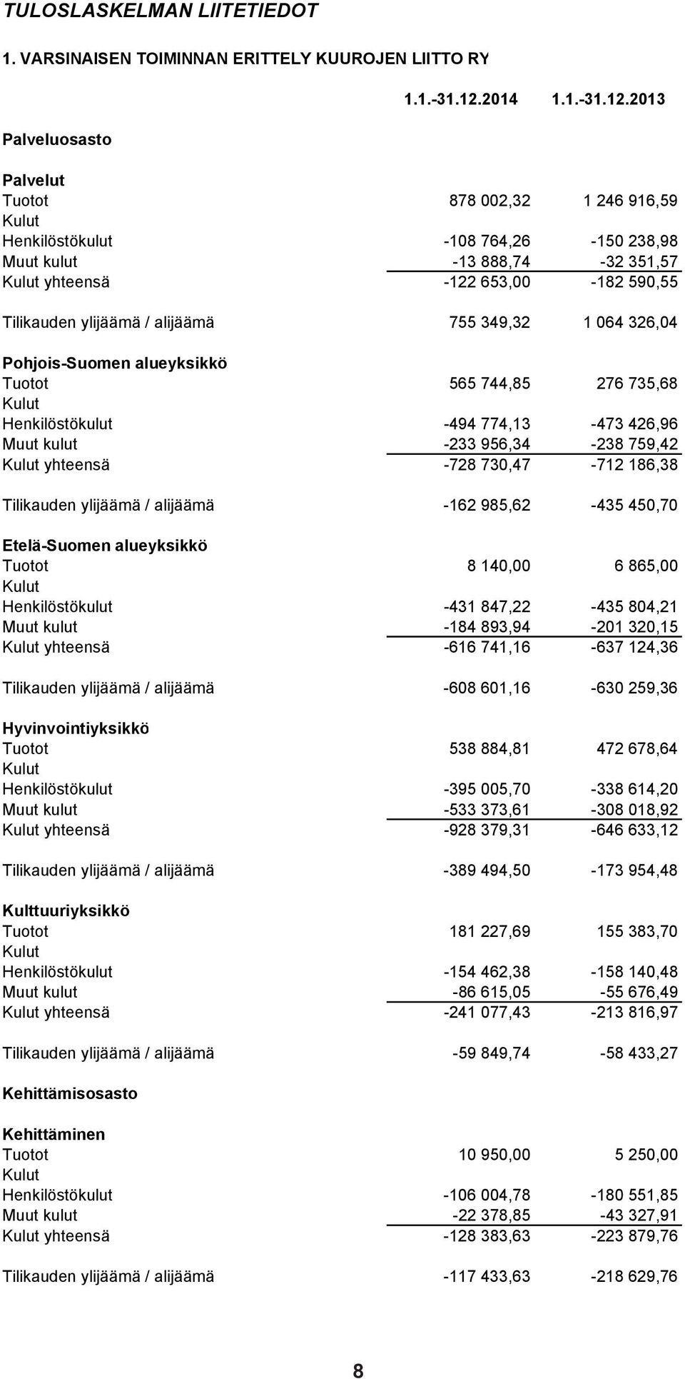 2013 Palvelut Tuotot 878 002,32 1 246 916,59 Henkilöstökulut -108 764,26-150 238,98 Muut kulut -13 888,74-32 351,57 yhteensä -122 653,00-182 590,55 Tilikauden ylijäämä / alijäämä 755 349,32 1 064