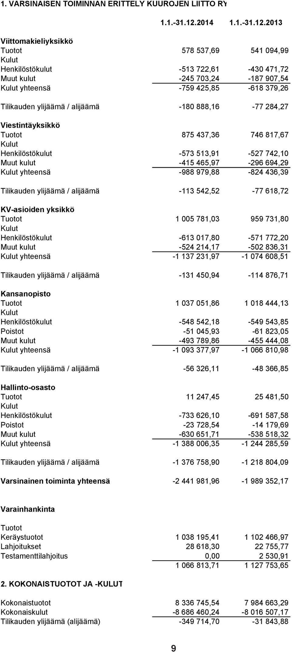 2013 Viittomakieliyksikkö Tuotot 578 537,69 541 094,99 Henkilöstökulut -513 722,61-430 471,72 Muut kulut -245 703,24-187 907,54 yhteensä -759 425,85-618 379,26 Tilikauden ylijäämä / alijäämä -180