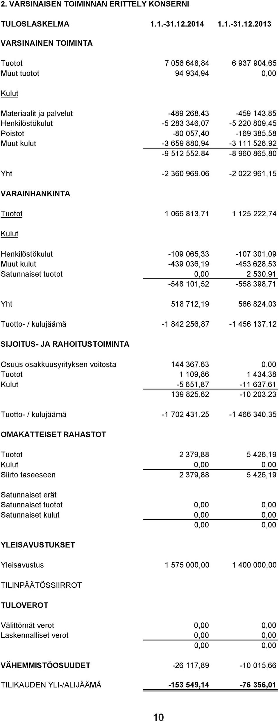 2013 VARSINAINEN TOIMINTA Tuotot 7 056 648,84 6 937 904,65 Muut tuotot 94 934,94 0,00 Materiaalit ja palvelut -489 268,43-459 143,85 Henkilöstökulut -5 283 346,07-5 220 809,45 Poistot -80 057,40-169