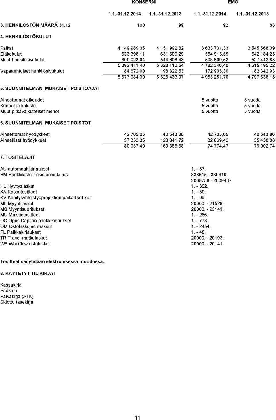 392 411,40 5 328 110,54 4 782 346,40 4 615 195,22 Vapaaehtoiset henkilösivukulut 184 672,90 198 322,53 172 905,30 182 342,93 5 577 084,30 5 526 433,07 4 955 251,70 4 797 538,15 5.