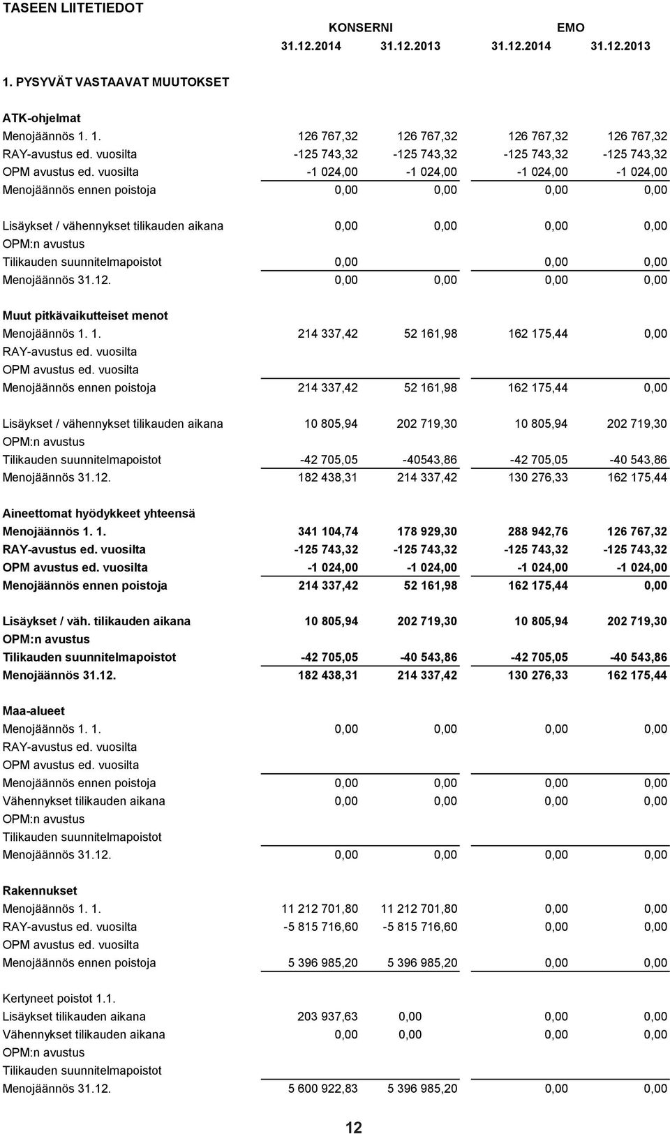 vuosilta -1 024,00-1 024,00-1 024,00-1 024,00 Menojäännös ennen poistoja 0,00 0,00 0,00 0,00 Lisäykset / vähennykset tilikauden aikana 0,00 0,00 0,00 0,00 OPM:n avustus Tilikauden suunnitelmapoistot